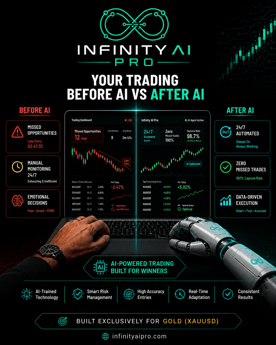 Manual trading versus InfinityAIPro: missed entries, round-the-clock monitoring and emotional decisions on one side; automated, always-on, data-driven execution on the other.