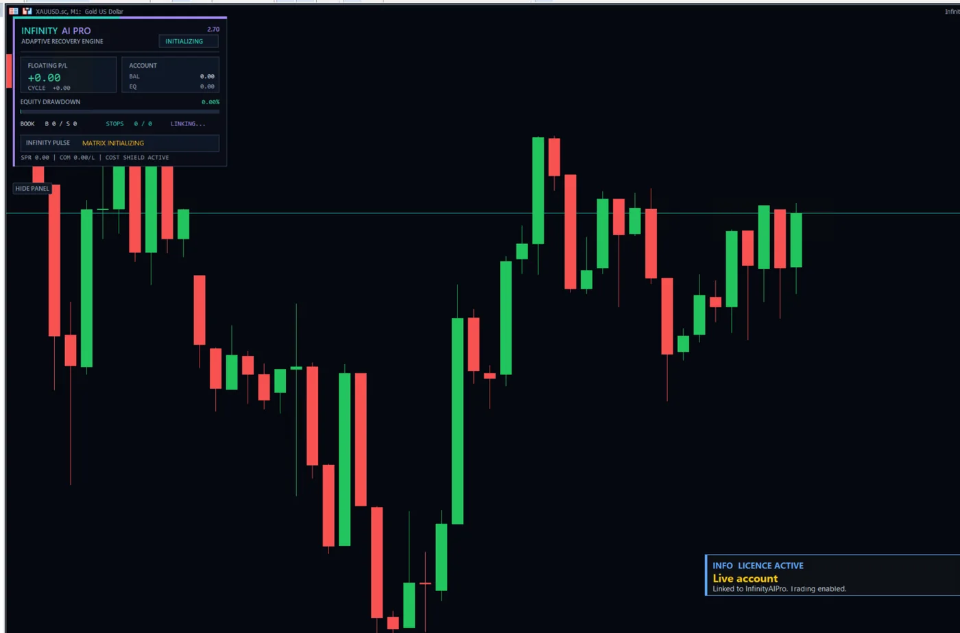 The EA panel on the chart with a licence active notice confirming trading is enabled